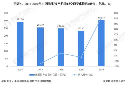 2021年中國拍賣行業市場透視 股權債權與無形資產板塊崛起，驅動業務結構深刻變革